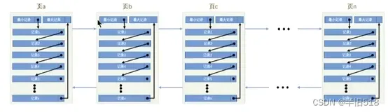 Mysql进阶索引篇02——InnoDB存储引擎的数据存储结构（一）