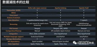 【数据中台】初探数据湖-iceberg