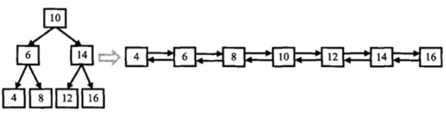 【LeetCode】-- 二叉搜索树与双向链表