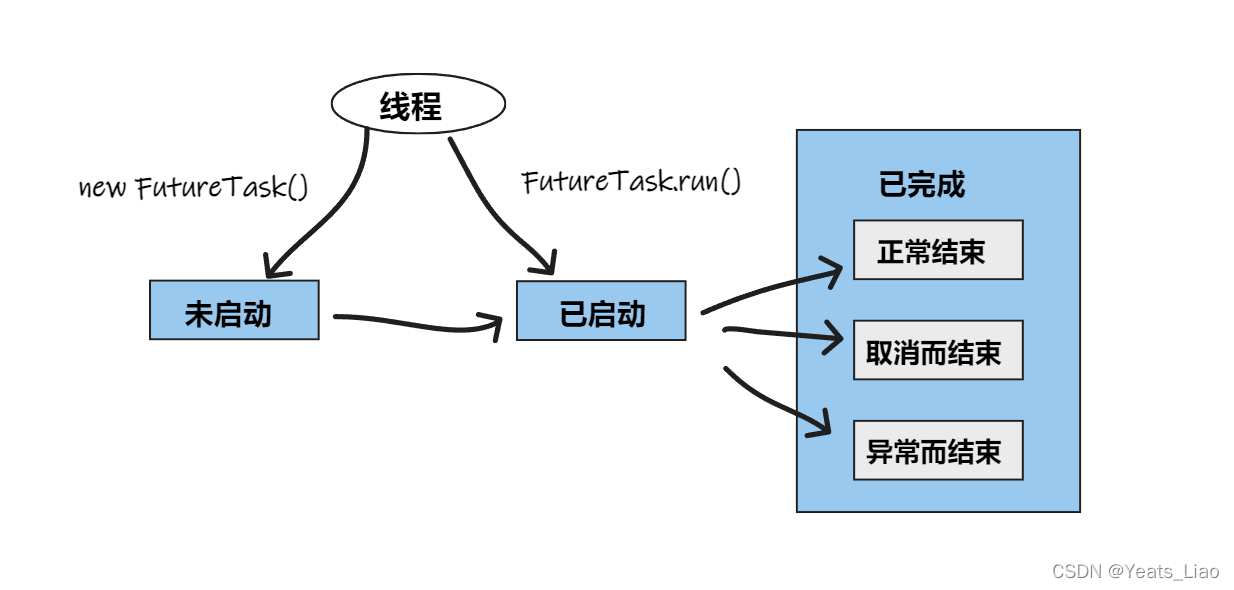 Java多线程 Future和FutureTask的区别