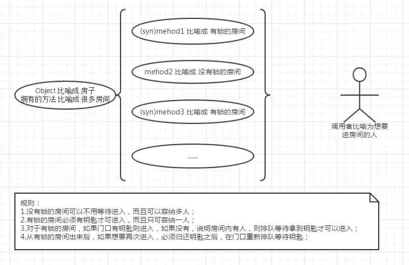 同步方法思想简化图