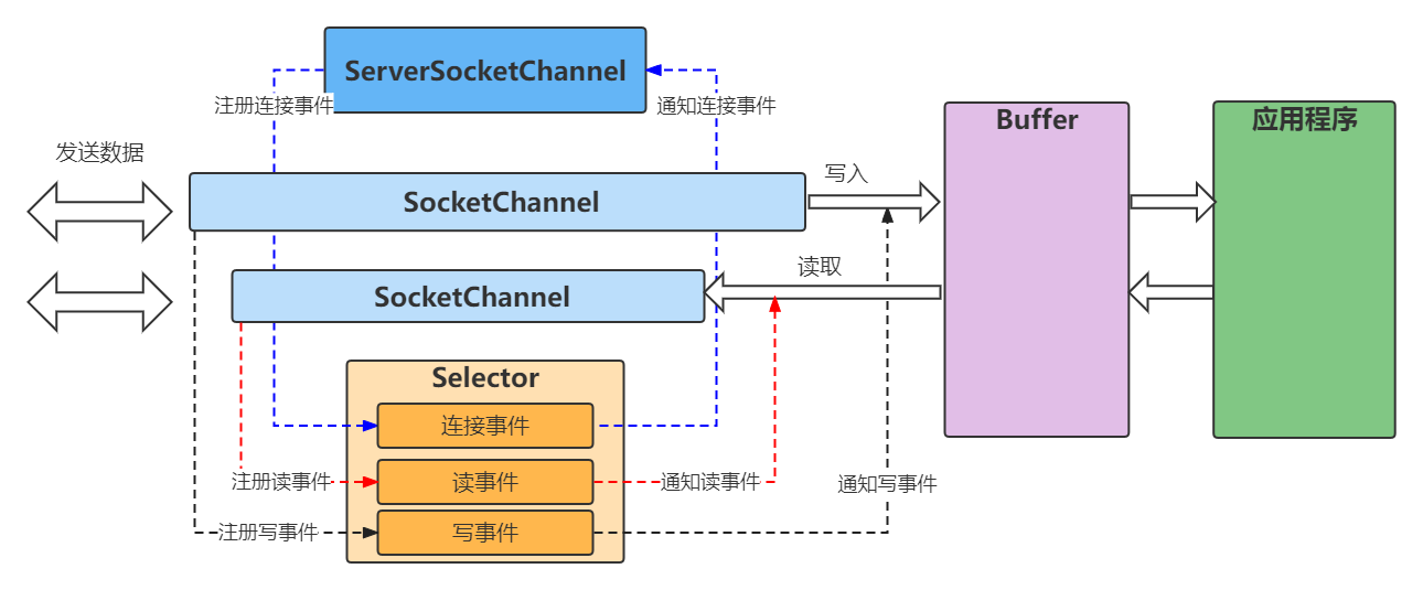 以 Java NIO 的角度理解 Netty