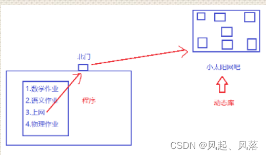 gcc后续——链接时的静态库和动态库