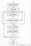 操作系统进行设备控制的常见方式
