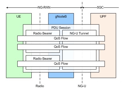 【5G NR】无线承载SRB和DRB