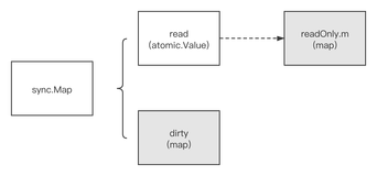 Golang sync.Map 原理（两个map实现 读写分离、适用读多写少场景）