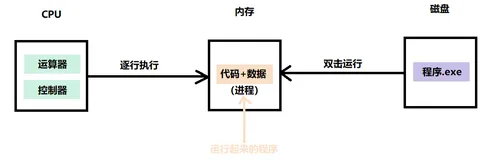【Linux】-- 进程概念（一）