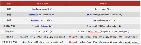 [MyBatisPlus]标准数据层开发(CRUD、分页)