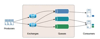 RabbitMQ精讲3：Exchange交换机类型-direct、topic、fanout