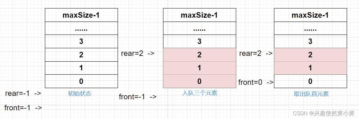 Java数据结构：使用数组模拟队列（队列与环形队列）