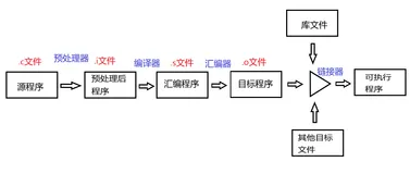 【三、深入浅出GCC编译器】一个源文件到可执行文件是如何生成的：GCC编译工具链及编译参数详解（二）