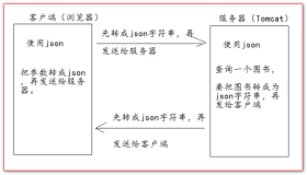Web阶段：第十九章：JSON格式