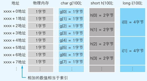 C/C++ - 数组篇