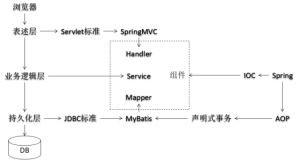 Spring MVC框架：第一章：SpringMVC概述及初步体会SpringMVC使用过程