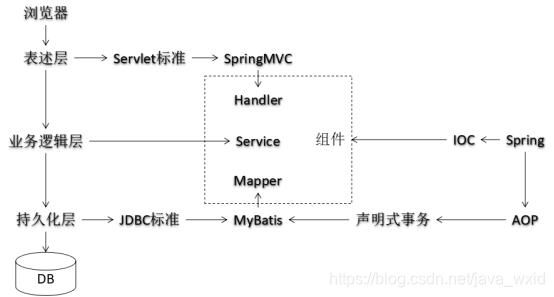 Spring MVC框架：第一章：SpringMVC概述及初步体会SpringMVC使用过程