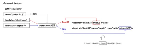 Spring MVC框架：第八章：表单form:form标签
