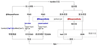 Spring MVC框架：第十一章：Ajax