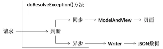 Spring MVC框架:第十七章:异常映射