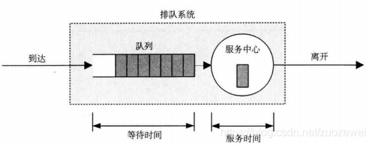 平均响应时间随使用率变化曲线 平均响应时间随使用率变化曲线
