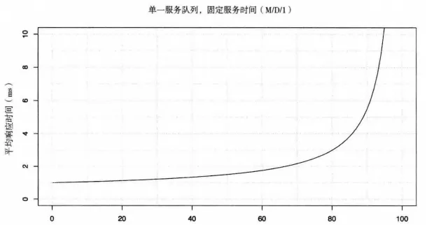 平均响应时间随使用率变化曲线