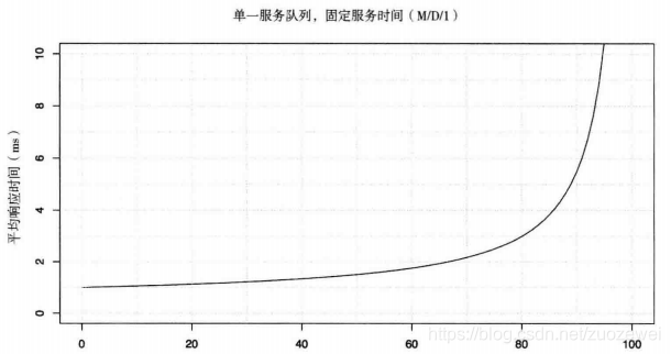 平均响应时间随使用率变化曲线 平均响应时间随使用率变化曲线