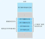 Win知识 - 程序是怎样跑起来的——程序加载时会生成栈和堆
