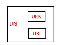 网络基础 - URL & URI & URN 区别