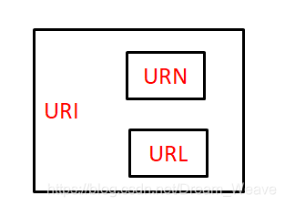 网络基础 - URL & URI & URN 区别