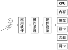 Linux系统：第一章：简介