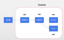 【Docker】基于实例项目的集群部署（一）安装环境搭建 | CentOS7 | FTP | XShell