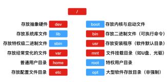 【Docker】基于实例项目的集群部署（三）Linux基础命令