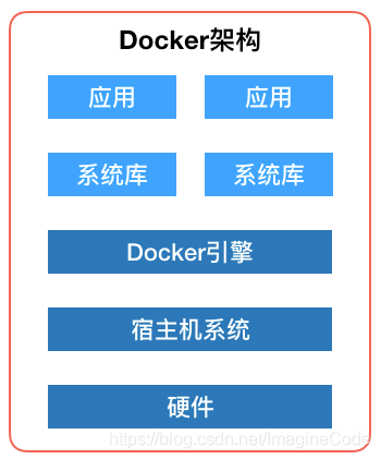 【Docker】基于实例项目的集群部署（四）Docker虚拟机 | Docker 指令 | Docker容器与镜像