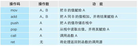 Win知识 - 程序是怎样跑起来的——汇编语言的语法是“操作码+操作数”