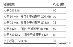 网络基础 - 探秘网络优先级（一）