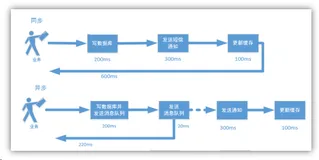 消息队列：第一章：消息队列简介
