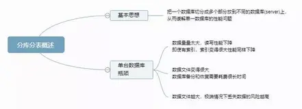 分库分表：应用场景、方式方法、面临问题