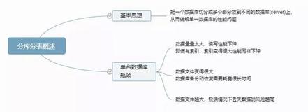 分库分表：应用场景、方式方法、面临问题