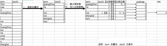 Elasticsearch 学习笔记（一）-----Lucene的简介以及索引原理