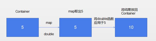 【函数式编程】基于JS进行函数式编程（四）函子 | MayBe函子 | Monad函子