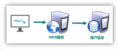 面试：第十章：单点登录