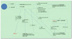 面试：第八章：SpringMVC、Springboot、Mybatis、Dubbo、Zookeeper、Redis、Elasticsearch、Nginx 、Fastdfs、ActiveMQ（上）
