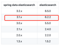 ElasticSearch 学习笔记（四）-----ES在SpringBoot中的集成以及项目应用开发指南