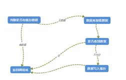 【Redis实战】面试热点：缓存穿透、缓存击穿、缓存雪崩的区别和解决方案