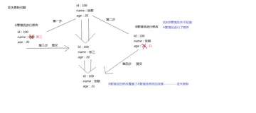 事务丢失更新问题及乐观锁、悲观锁机制