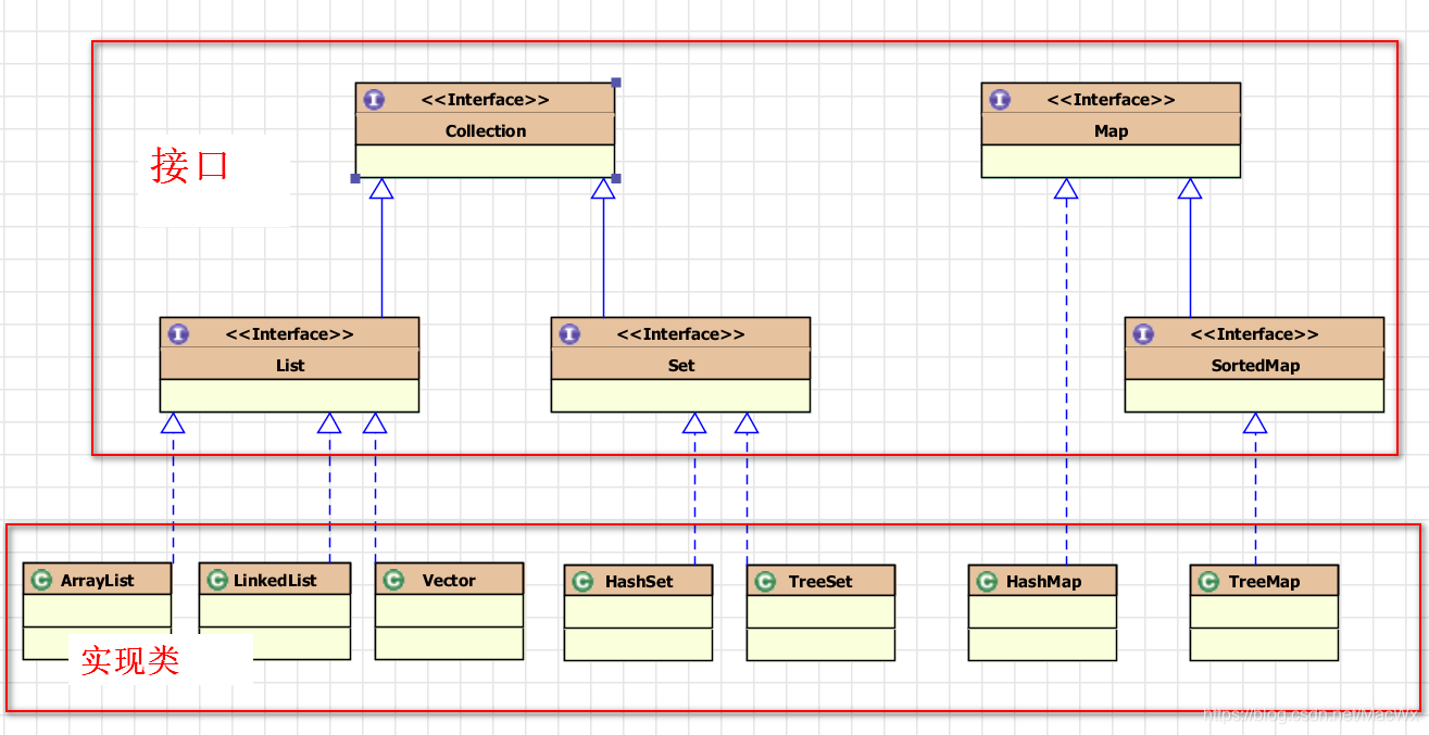 java中的集合框架（Set、List、Map）及其实现类
