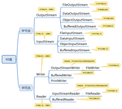 java IO流详细总结（一、字节输入输出流）