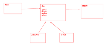 Dao层设计思想、JdbcUtils类、数据库连接池技术