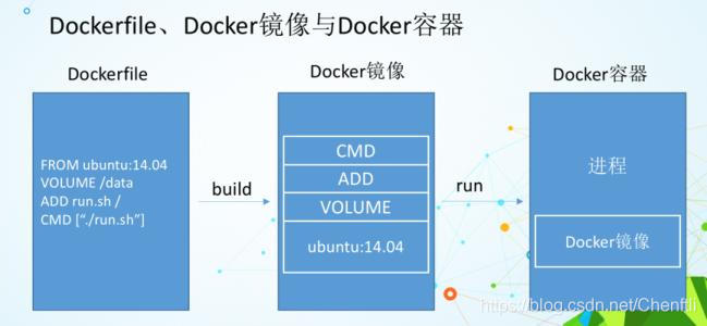 dockerfile、docker镜像、容器 dockerfile、docker镜像、容器