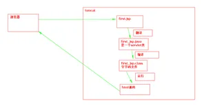 JSP脚本语法，第一个jsp程序案例，jsp页面脚本、指令、动作