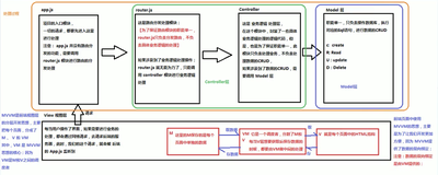 【Vue】（1）基础知识 | MVVM | 基础指令 | v-model | v-for | v-if | v-show | 实例